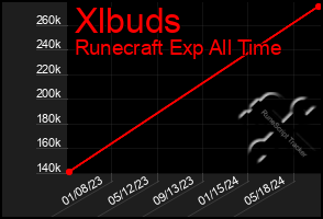 Total Graph of Xlbuds