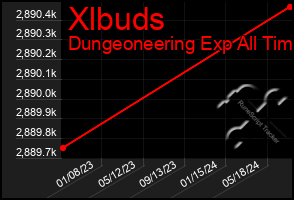 Total Graph of Xlbuds