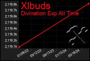 Total Graph of Xlbuds