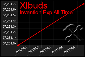 Total Graph of Xlbuds