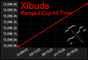 Total Graph of Xlbuds