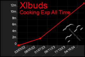 Total Graph of Xlbuds