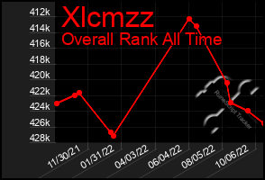 Total Graph of Xlcmzz