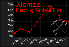 Total Graph of Xlcmzz