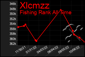 Total Graph of Xlcmzz