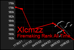 Total Graph of Xlcmzz