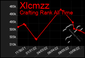 Total Graph of Xlcmzz