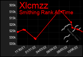 Total Graph of Xlcmzz