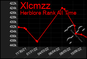 Total Graph of Xlcmzz