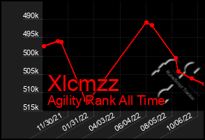 Total Graph of Xlcmzz