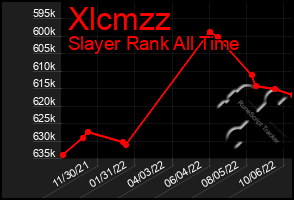 Total Graph of Xlcmzz