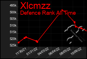 Total Graph of Xlcmzz