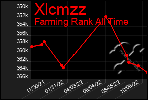 Total Graph of Xlcmzz