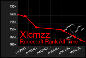 Total Graph of Xlcmzz