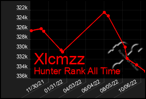 Total Graph of Xlcmzz