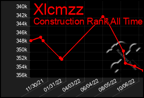 Total Graph of Xlcmzz