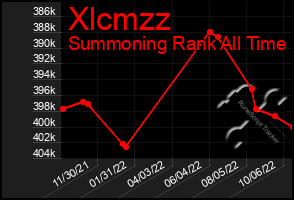 Total Graph of Xlcmzz