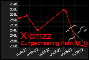 Total Graph of Xlcmzz