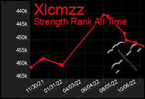 Total Graph of Xlcmzz