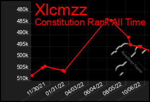 Total Graph of Xlcmzz