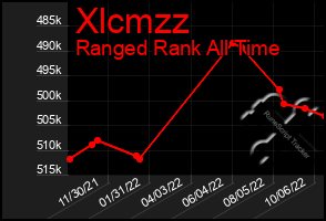 Total Graph of Xlcmzz