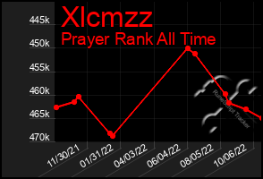 Total Graph of Xlcmzz