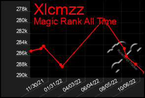 Total Graph of Xlcmzz