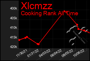 Total Graph of Xlcmzz