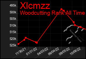 Total Graph of Xlcmzz