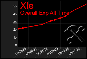 Total Graph of Xle