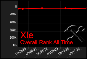 Total Graph of Xle