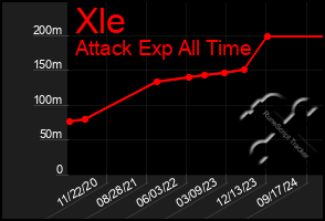 Total Graph of Xle