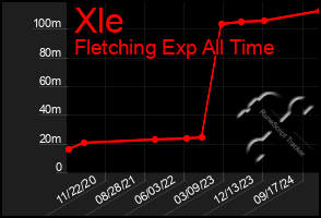 Total Graph of Xle