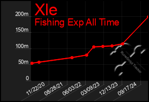 Total Graph of Xle