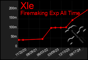 Total Graph of Xle