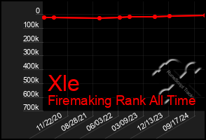 Total Graph of Xle