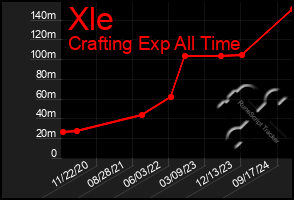 Total Graph of Xle