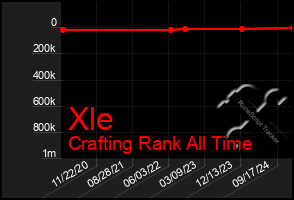 Total Graph of Xle