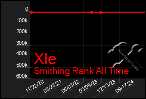 Total Graph of Xle