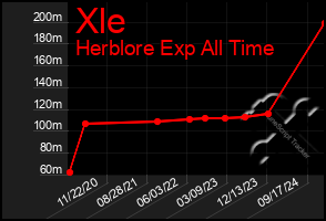 Total Graph of Xle