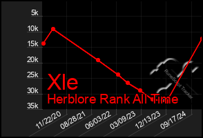 Total Graph of Xle