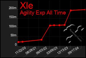 Total Graph of Xle