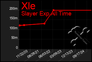 Total Graph of Xle