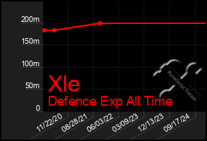 Total Graph of Xle