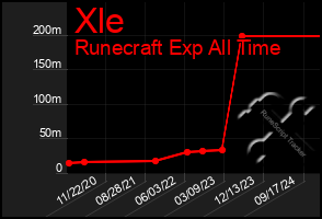 Total Graph of Xle