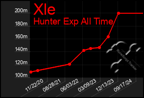 Total Graph of Xle