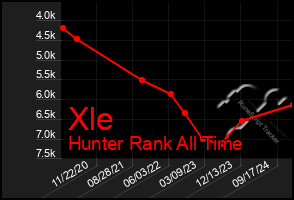 Total Graph of Xle