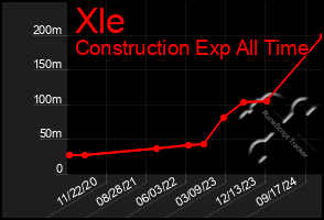 Total Graph of Xle