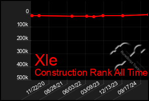 Total Graph of Xle