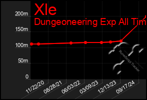 Total Graph of Xle